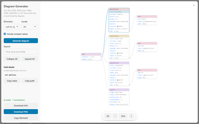 CodePrettify Diagram Generator showing a JSON deployments document as connected pastel field cards beside a sidebar with search, level controls, and an inspected field's value and path